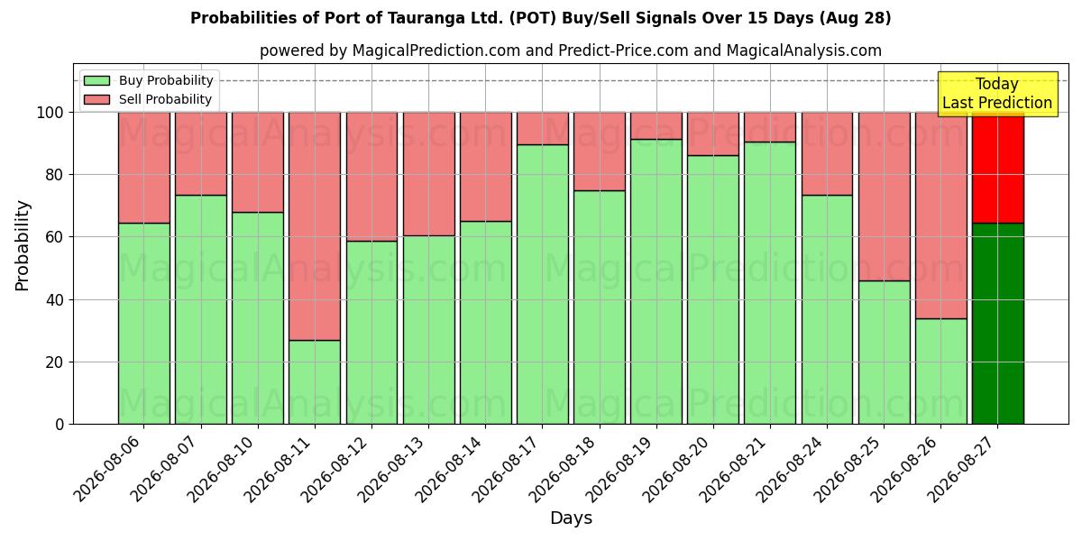 Probabilities of Port of Tauranga Ltd. (POT) Buy/Sell Signals Using Several AI Models Over 5 Days (28 Aug) 