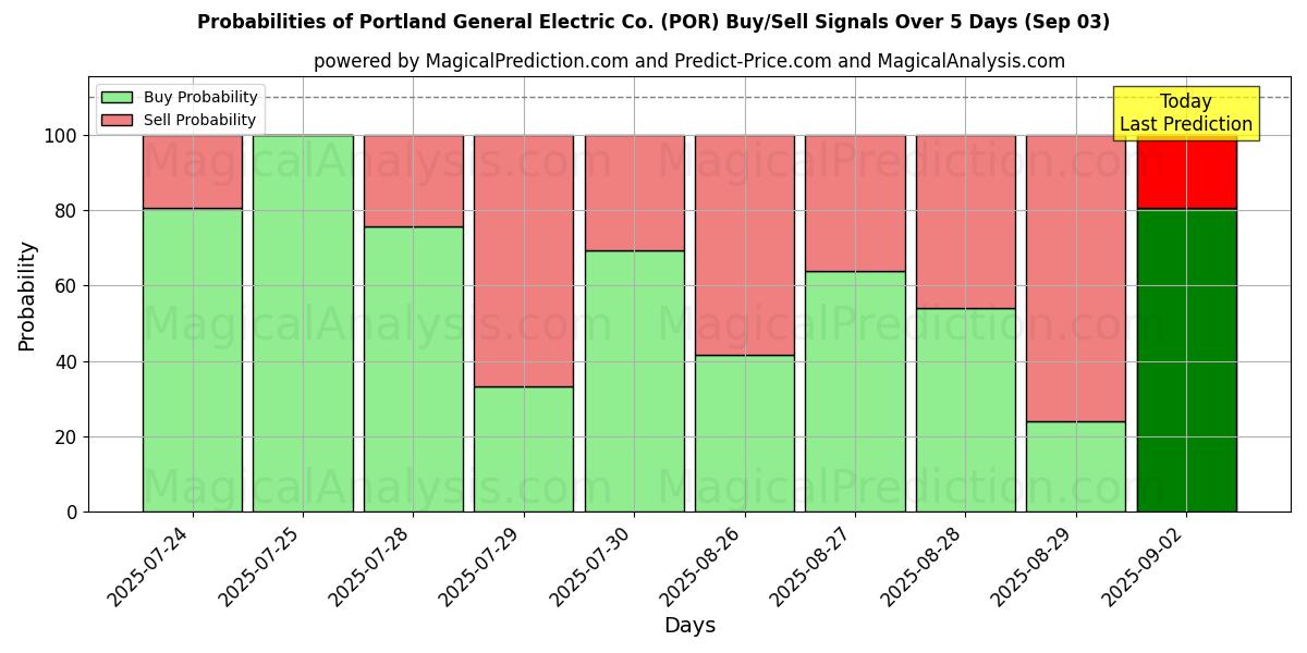 Probabilidades de Sinais de Compra/Venda Portland General Electric Co. (POR) Usando Vários Modelos de IA ao Longo de 10 Dias (03 Sep) Probabilities of Portland General Electric Co. (POR) Buy/Sell Signals Using Several AI Models Over 5 Days (03 Sep)
