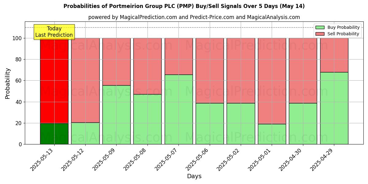 Probabilidades de Sinais de Compra/Venda Portmeirion Group PLC (PMP) Usando Vários Modelos de IA ao Longo de 10 Dias (31 Jul) Probabilities of Portmeirion Group PLC (PMP) Buy/Sell Signals Using Several AI Models Over 5 Days (31 Jul)