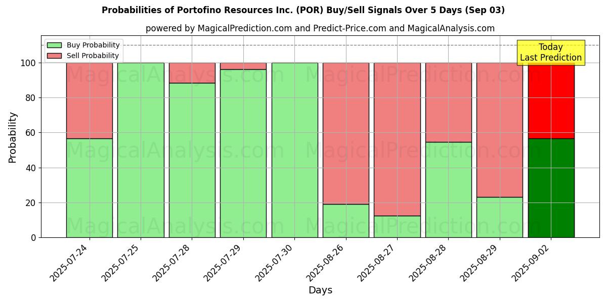 Probabilities of Portofino Resources Inc. (POR) Buy/Sell Signals Using Several AI Models Over 5 Days (03 Sep) 