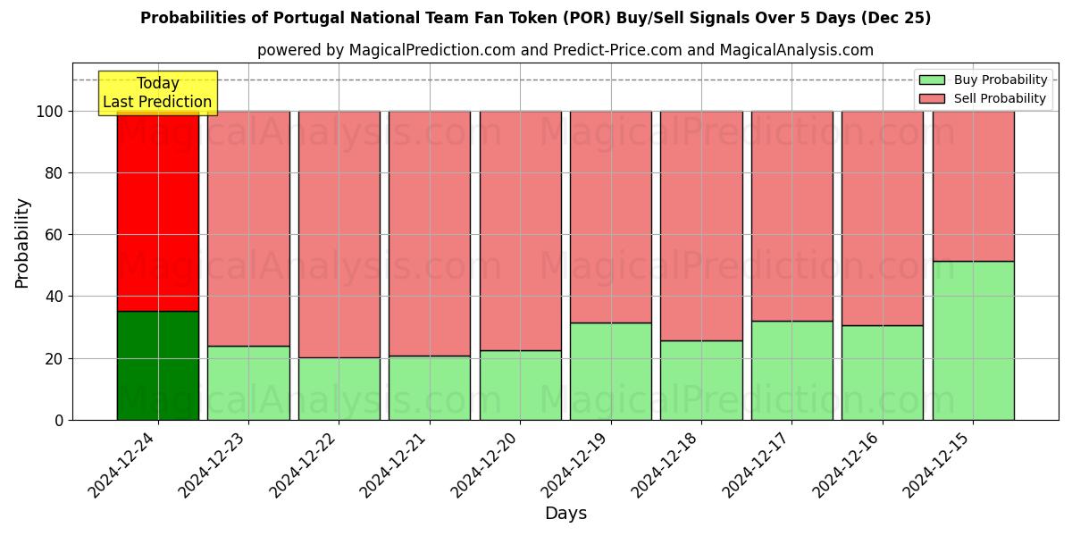 Probabilities of Fan-Token der portugiesischen Nationalmannschaft (POR) Buy/Sell Signals Using Several AI Models Over 5 Days (25 Dec) 