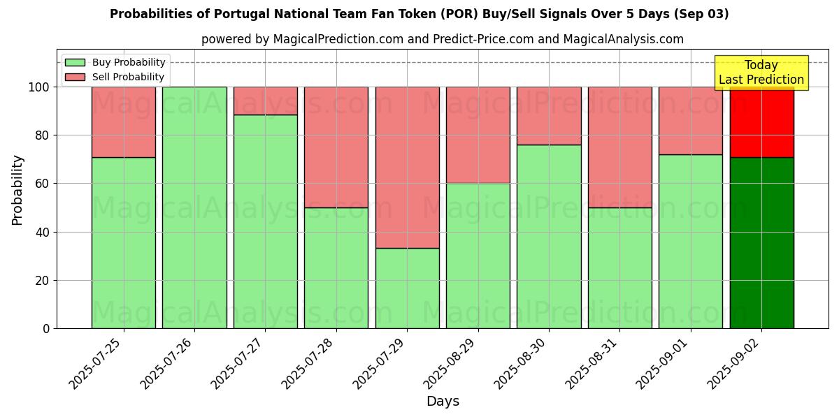 Probabilidades de Sinais de Compra/Venda Fan Token da Seleção Portuguesa (POR) Usando Vários Modelos de IA ao Longo de 10 Dias (03 Sep) Probabilities of Fan Token da Seleção Portuguesa (POR) Buy/Sell Signals Using Several AI Models Over 5 Days (03 Sep)