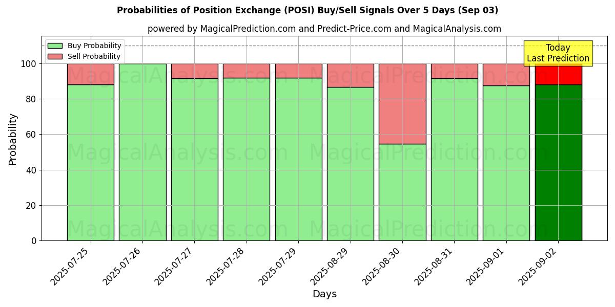 Probabilities of Position Exchange (POSI) Buy/Sell Signals Using Several AI Models Over 5 Days (03 Sep) 