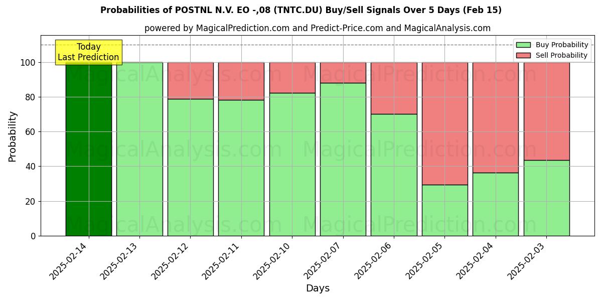 Probabilities of POSTNL N.V. EO -,08 (TNTC.DU) Buy/Sell Signals Using Several AI Models Over 5 Days (04 Feb) 