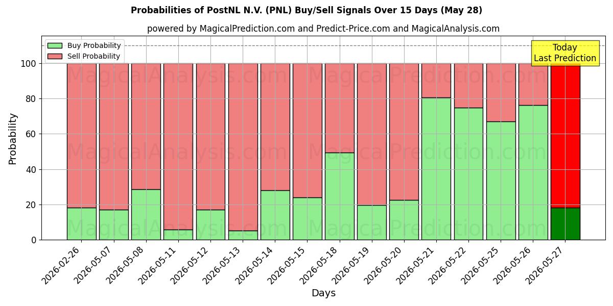 Probabilities of PostNL N.V. (PNL) Buy/Sell Signals Using Several AI Models Over 5 Days (28 May) 
