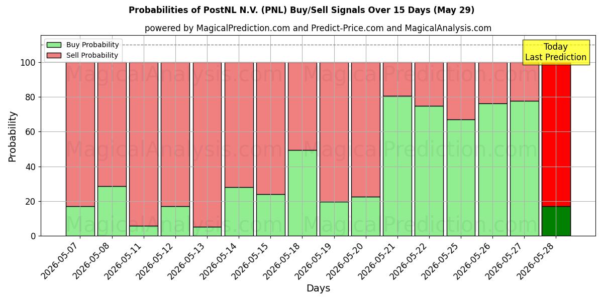 Probabilities of PostNL N.V. (PNL) Buy/Sell Signals Using Several AI Models Over 5 Days (29 May) 