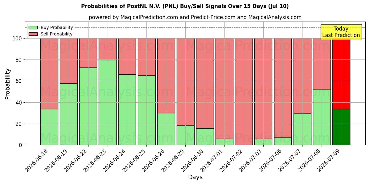 Probabilities of PostNL N.V. (PNL) Buy/Sell Signals Using Several AI Models Over 5 Days (10 Jul) 