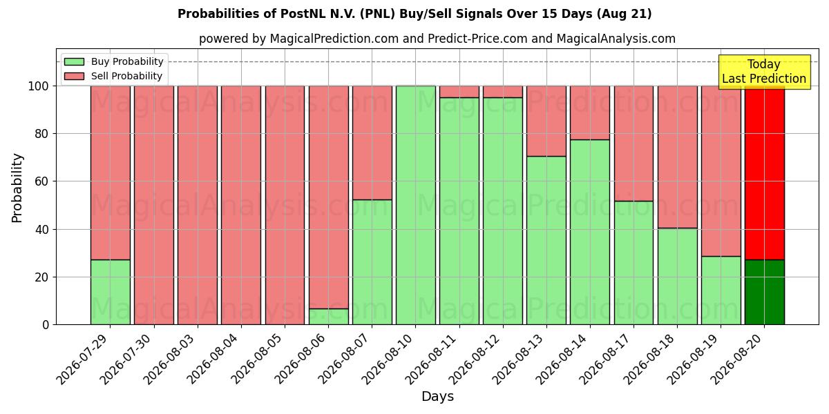 Probabilities of PostNL N.V. (PNL) Buy/Sell Signals Using Several AI Models Over 5 Days (21 Aug) 