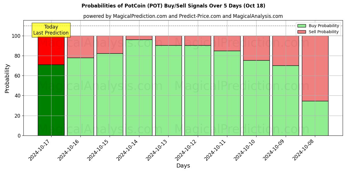 Probabilities of पॉटकॉइन (POT) Buy/Sell Signals Using Several AI Models Over 5 Days (18 Oct) 