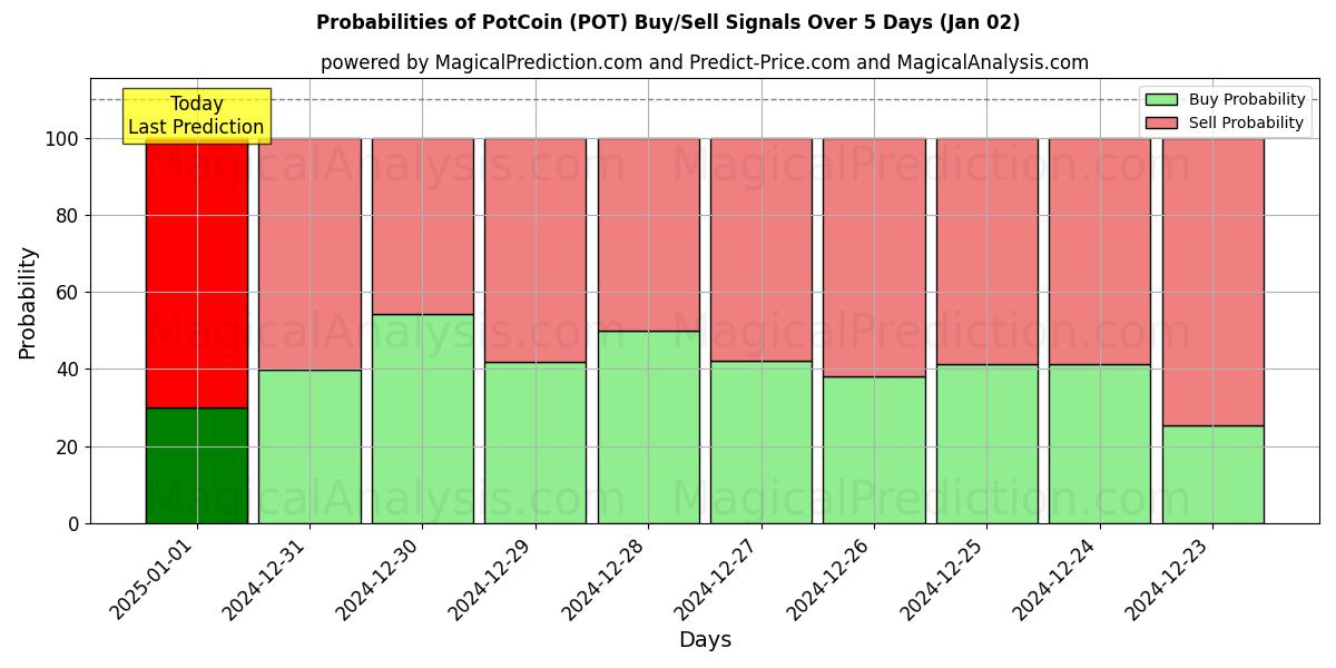 Probabilities of PotCoin (POT) Buy/Sell Signals Using Several AI Models Over 5 Days (02 Jan) 