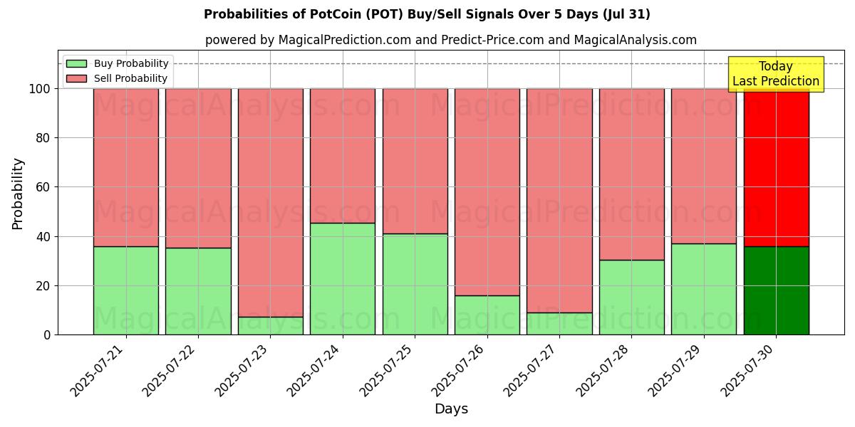 Probabilities of PotCoin (POT) Buy/Sell Signals Using Several AI Models Over 5 Days (30 Jul) 
