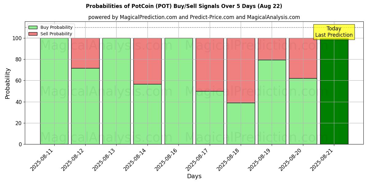 Probabilities of PotCoin (POT) Buy/Sell Signals Using Several AI Models Over 5 Days (22 Aug) 