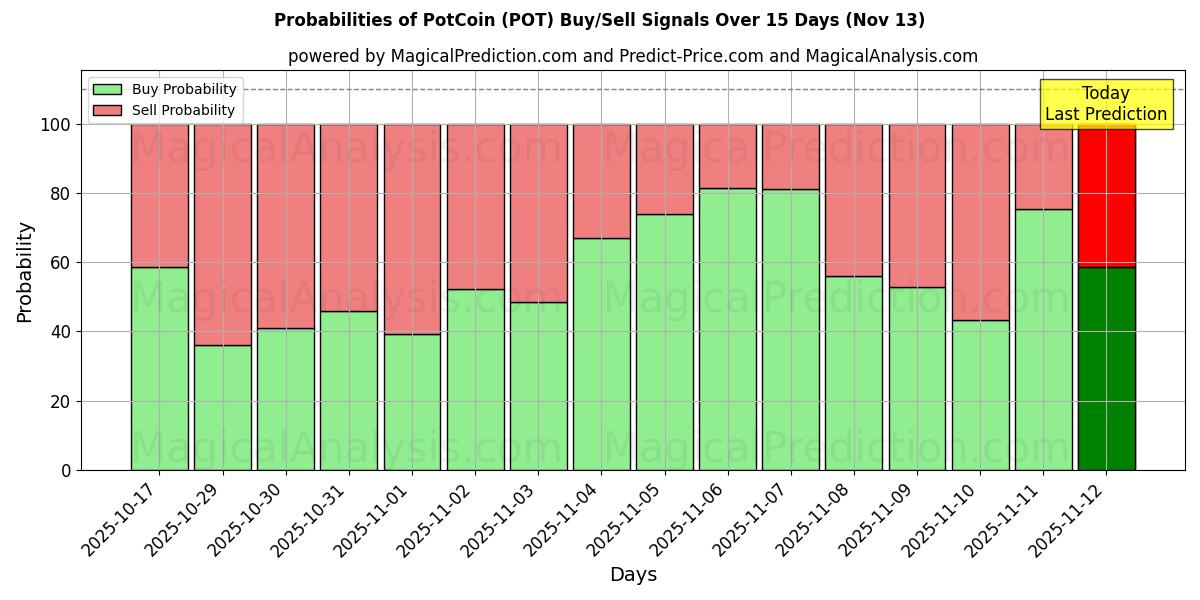 Probabilities of PotCoin (POT) Buy/Sell Signals Using Several AI Models Over 5 Days (13 Nov) 
