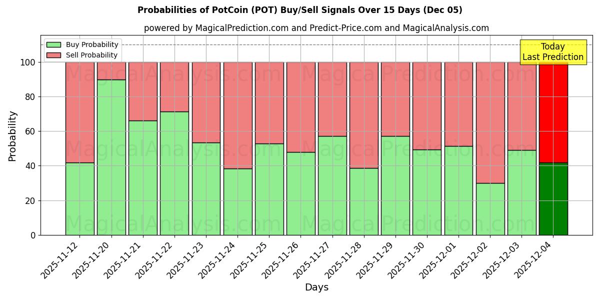 Probabilities of PotCoin (POT) Buy/Sell Signals Using Several AI Models Over 5 Days (05 Dec) 