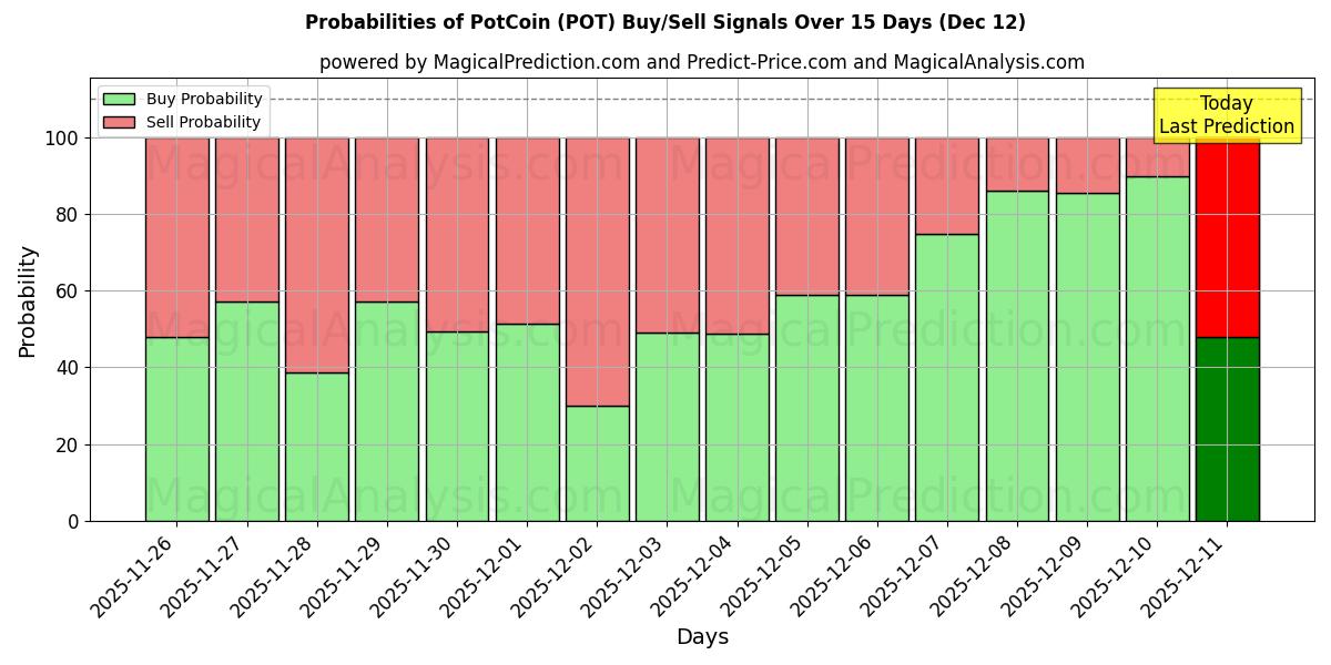 Probabilities of ポットコイン (POT) Buy/Sell Signals Using Several AI Models Over 5 Days (12 Dec) 