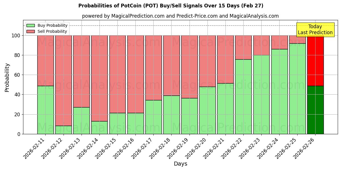 Probabilities of PotCoin (POT) Buy/Sell Signals Using Several AI Models Over 5 Days (27 Feb) 