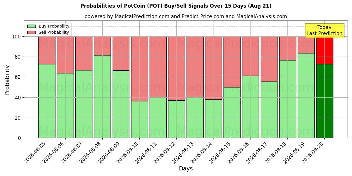 Probabilities of PotCoin (POT) Buy/Sell Signals Using Several AI Models Over 5 Days (21 Aug) 