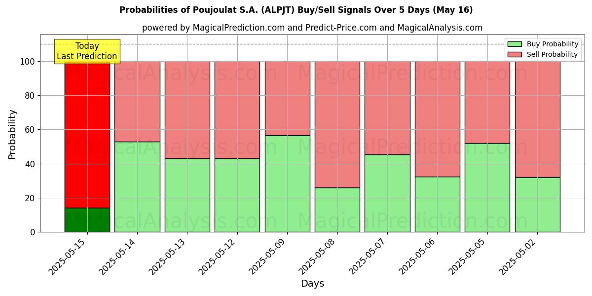 Probabilities of Poujoulat S.A. (ALPJT) Buy/Sell Signals Using Several AI Models Over 5 Days (31 Jul) 