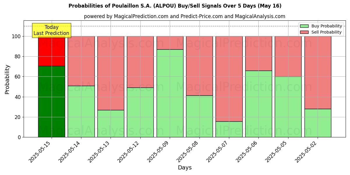 Probabilities of Poulaillon S.A. (ALPOU) Buy/Sell Signals Using Several AI Models Over 5 Days (31 Jul) 