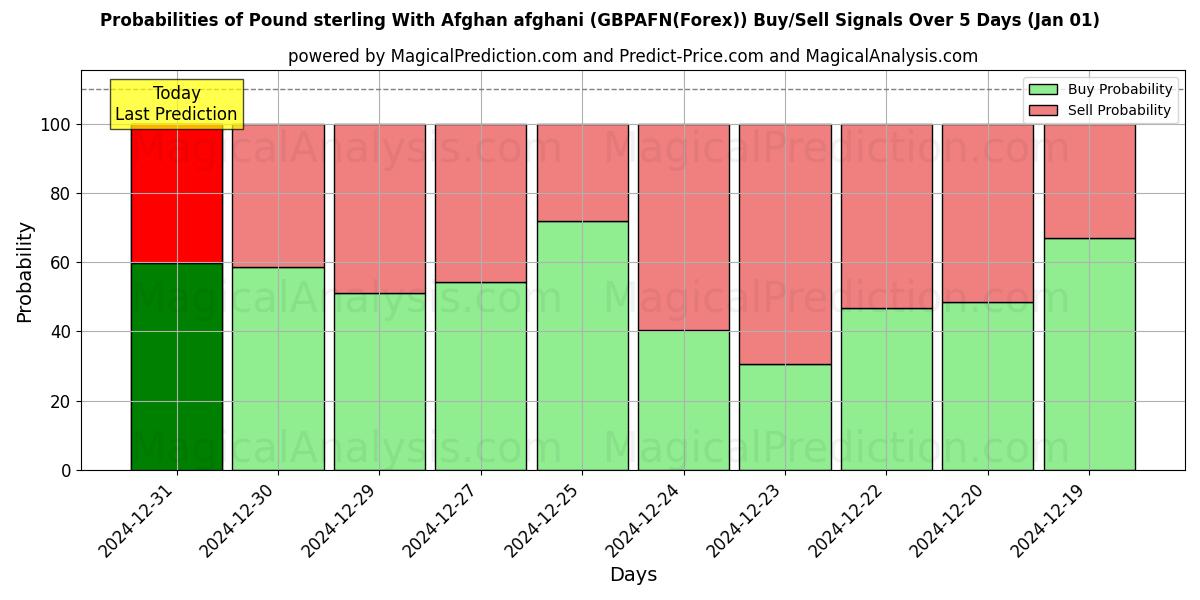 Probabilities of Englannin puntaa Afganistanin afgaanin kanssa (GBPAFN(Forex)) Buy/Sell Signals Using Several AI Models Over 5 Days (01 Jan) 