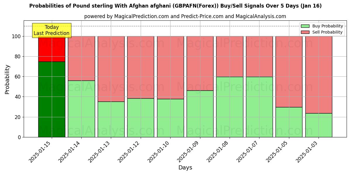 Probabilities of Pund sterling med afghansk afghani (GBPAFN(Forex)) Buy/Sell Signals Using Several AI Models Over 5 Days (16 Jan) 