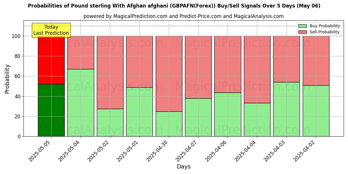Probabilities of Pound sterling With Afghan afghani (GBPAFN(Forex)) Buy/Sell Signals Using Several AI Models Over 10 Days (08 Apr) Probabilities of Pound sterling With Afghan afghani (GBPAFN(Forex)) Buy/Sell Signals Using Several AI Models Over 5 Days (08 Apr)