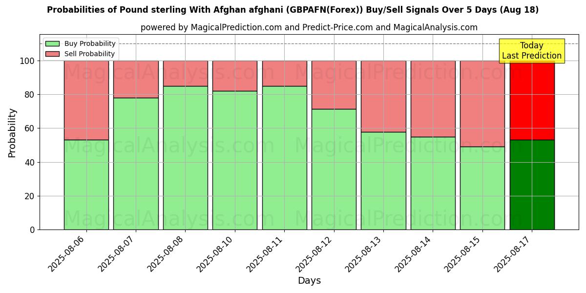 Probabilities of Afgan afganisi ile İngiliz sterlini (GBPAFN(Forex)) Buy/Sell Signals Using Several AI Models Over 5 Days (18 Aug) 