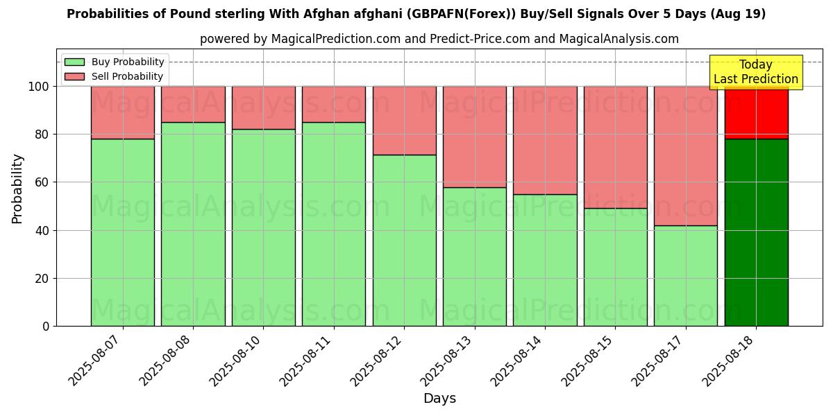 Probabilities of Pound sterling With Afghan afghani (GBPAFN(Forex)) Buy/Sell Signals Using Several AI Models Over 5 Days (19 Aug) 