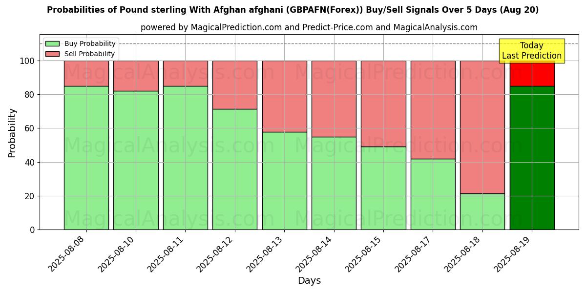 Probabilities of Pund sterling med afghansk afghani (GBPAFN(Forex)) Buy/Sell Signals Using Several AI Models Over 5 Days (20 Aug) 