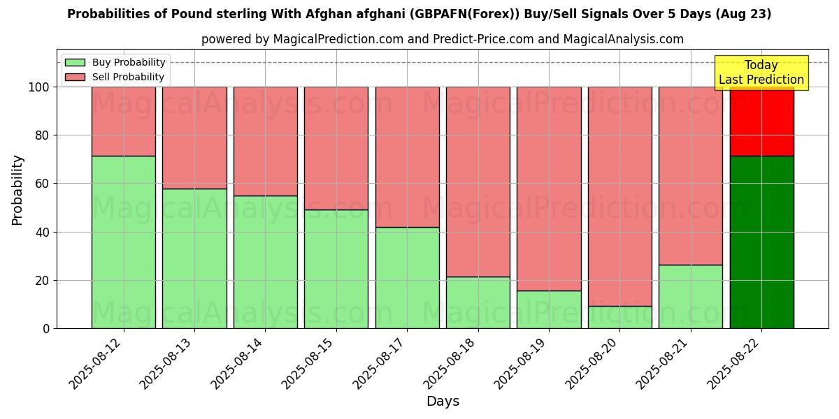Probabilities of Pond sterling Met Afghaanse afghani (GBPAFN(Forex)) Buy/Sell Signals Using Several AI Models Over 5 Days (23 Aug) 