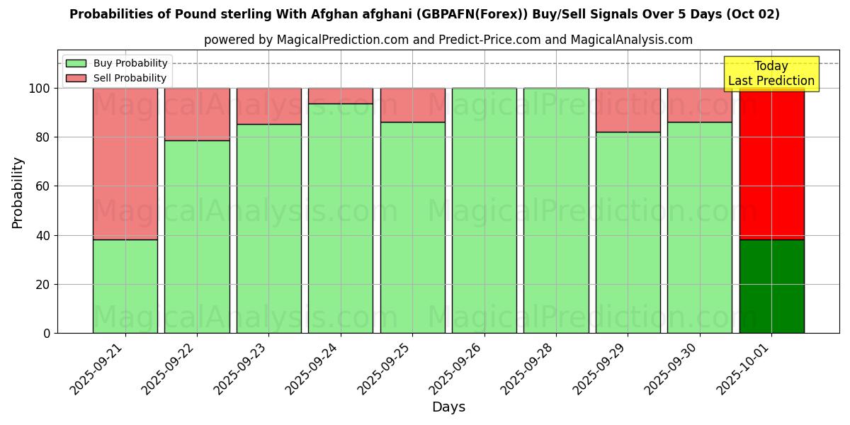 Probabilities of Afgan afganisi ile İngiliz sterlini (GBPAFN(Forex)) Buy/Sell Signals Using Several AI Models Over 5 Days (02 Oct) 