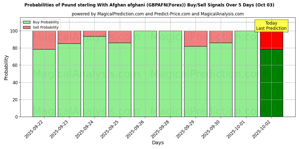 Probabilities of Pound sterling With Afghan afghani (GBPAFN(Forex)) Buy/Sell Signals Using Several AI Models Over 5 Days (03 Oct) 