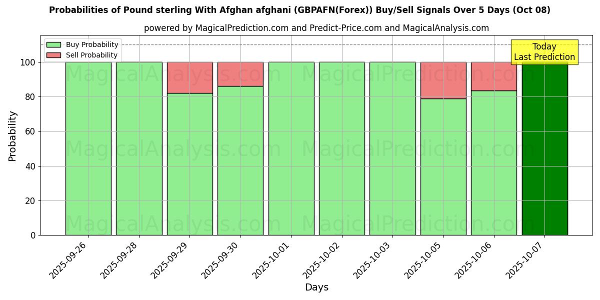 Probabilities of Pond sterling Met Afghaanse afghani (GBPAFN(Forex)) Buy/Sell Signals Using Several AI Models Over 5 Days (08 Oct) 