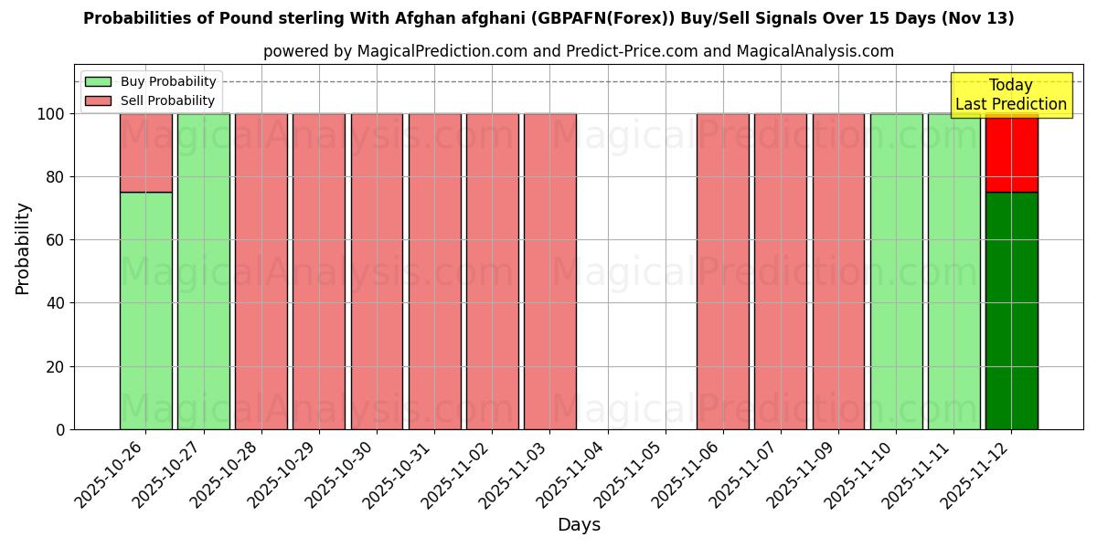 Probabilities of Libra esterlina com afegão afegão (GBPAFN(Forex)) Buy/Sell Signals Using Several AI Models Over 5 Days (13 Nov) 