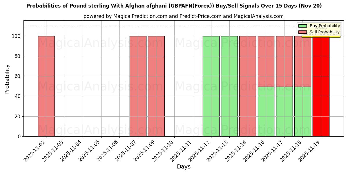 Probabilities of Pound sterling With Afghan afghani (GBPAFN(Forex)) Buy/Sell Signals Using Several AI Models Over 5 Days (20 Nov) 