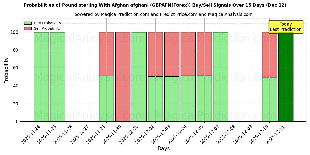 Probabilities of الجنيه الاسترليني مع الأفغاني (GBPAFN(Forex)) Buy/Sell Signals Using Several AI Models Over 5 Days (12 Dec) 