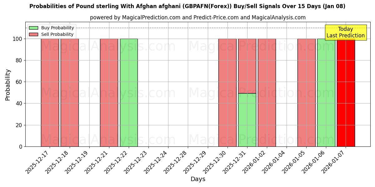 Probabilities of Pund sterling med afghansk afghani (GBPAFN(Forex)) Buy/Sell Signals Using Several AI Models Over 5 Days (07 Jan) 