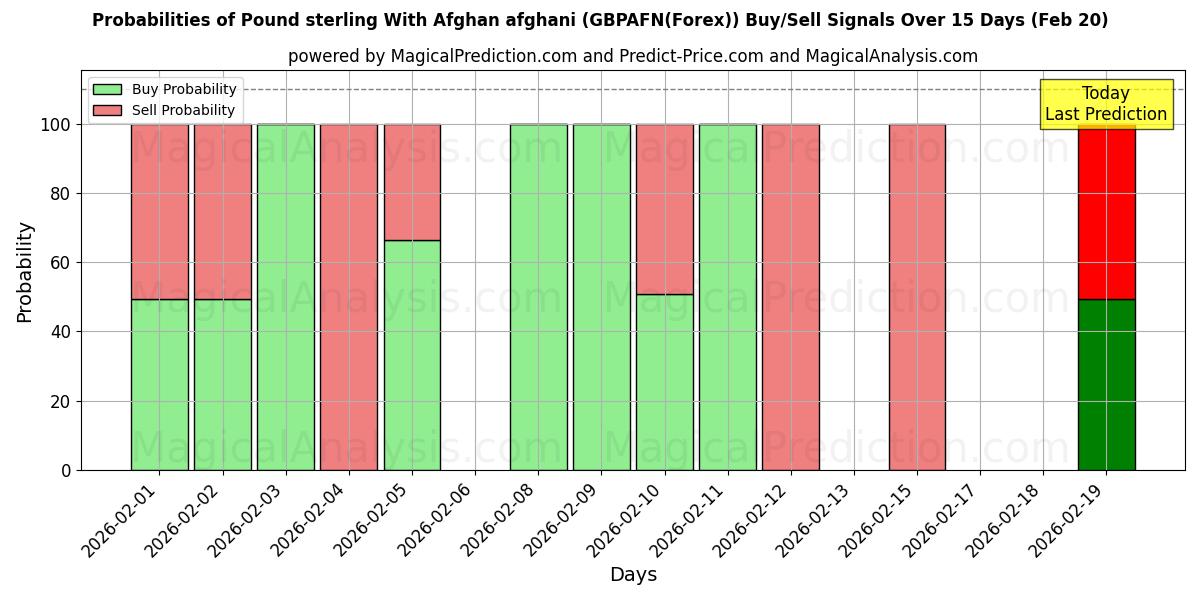 Probabilities of 파운드 스털링과 아프가니스탄 아프가니 (GBPAFN(Forex)) Buy/Sell Signals Using Several AI Models Over 5 Days (20 Feb) 