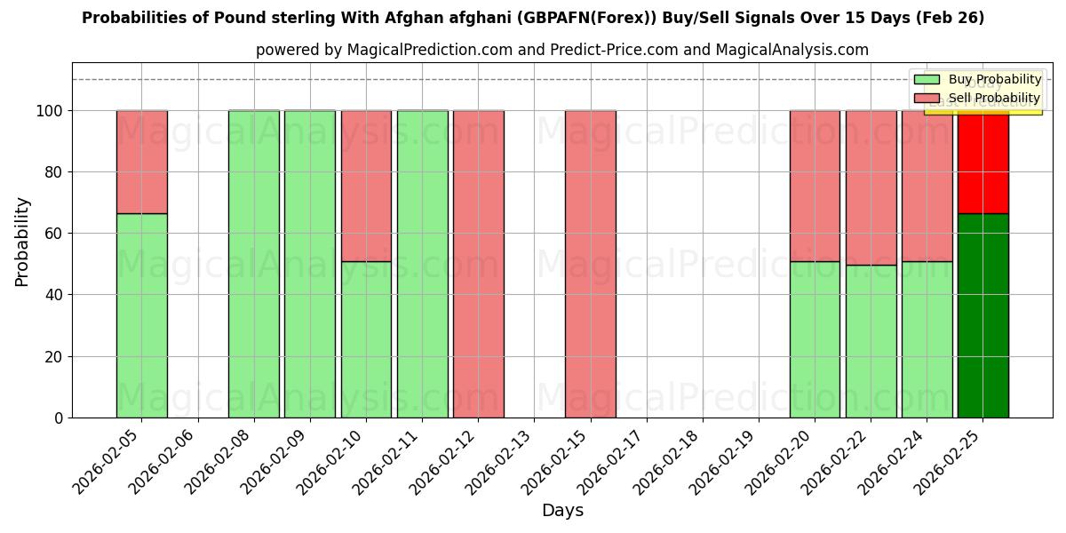 Probabilities of Englannin puntaa Afganistanin afgaanin kanssa (GBPAFN(Forex)) Buy/Sell Signals Using Several AI Models Over 5 Days (26 Feb) 