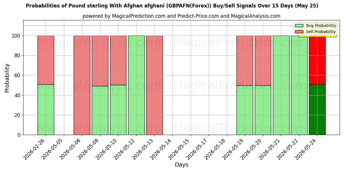 Probabilities of Libra esterlina com afegão afegão (GBPAFN(Forex)) Buy/Sell Signals Using Several AI Models Over 5 Days (25 May) 