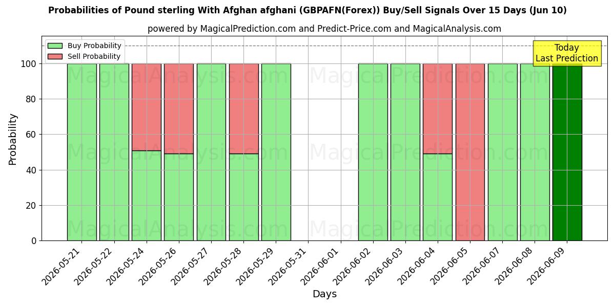 Probabilities of Libra esterlina Con afgano afgano (GBPAFN(Forex)) Buy/Sell Signals Using Several AI Models Over 5 Days (10 Jun) 