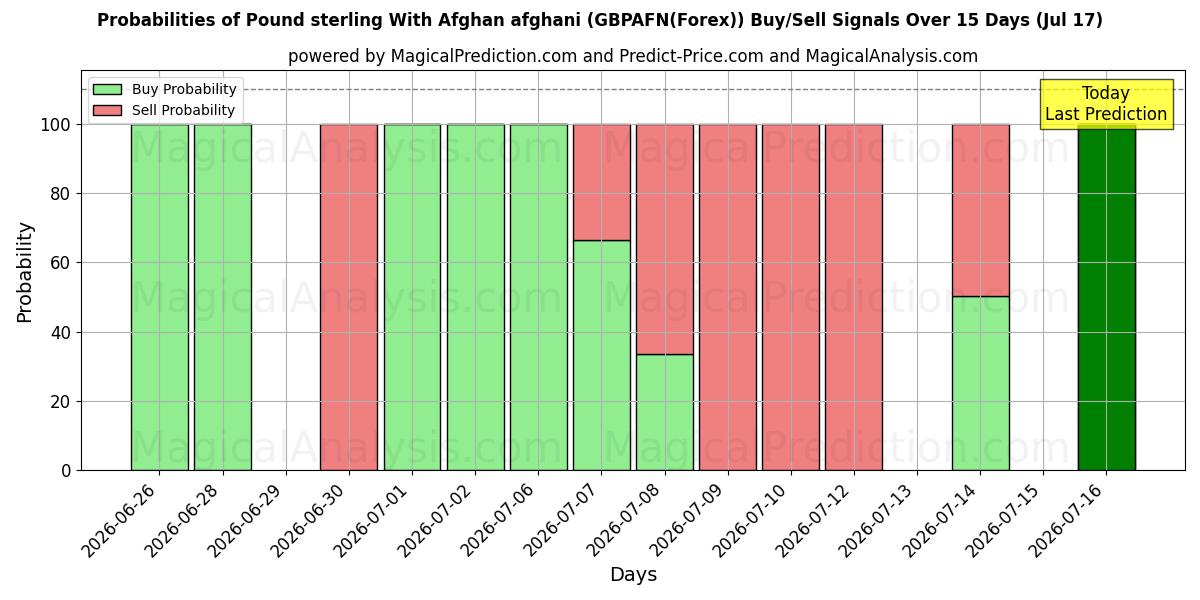 Probabilities of Libra esterlina com afegão afegão (GBPAFN(Forex)) Buy/Sell Signals Using Several AI Models Over 5 Days (17 Jul) 