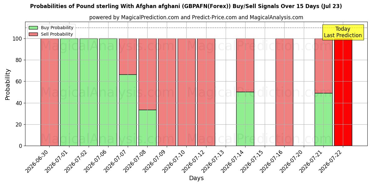 Probabilities of Pund sterling med afghansk afghani (GBPAFN(Forex)) Buy/Sell Signals Using Several AI Models Over 5 Days (22 Jul) 