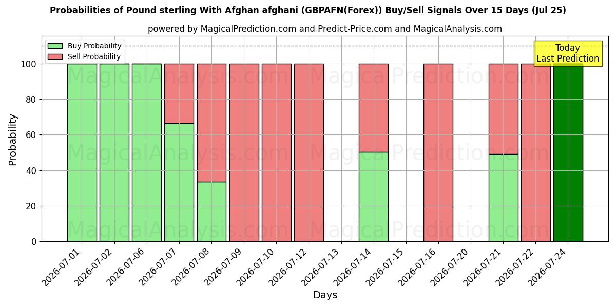 Probabilities of Libra esterlina Con afgano afgano (GBPAFN(Forex)) Buy/Sell Signals Using Several AI Models Over 5 Days (25 Jul) 
