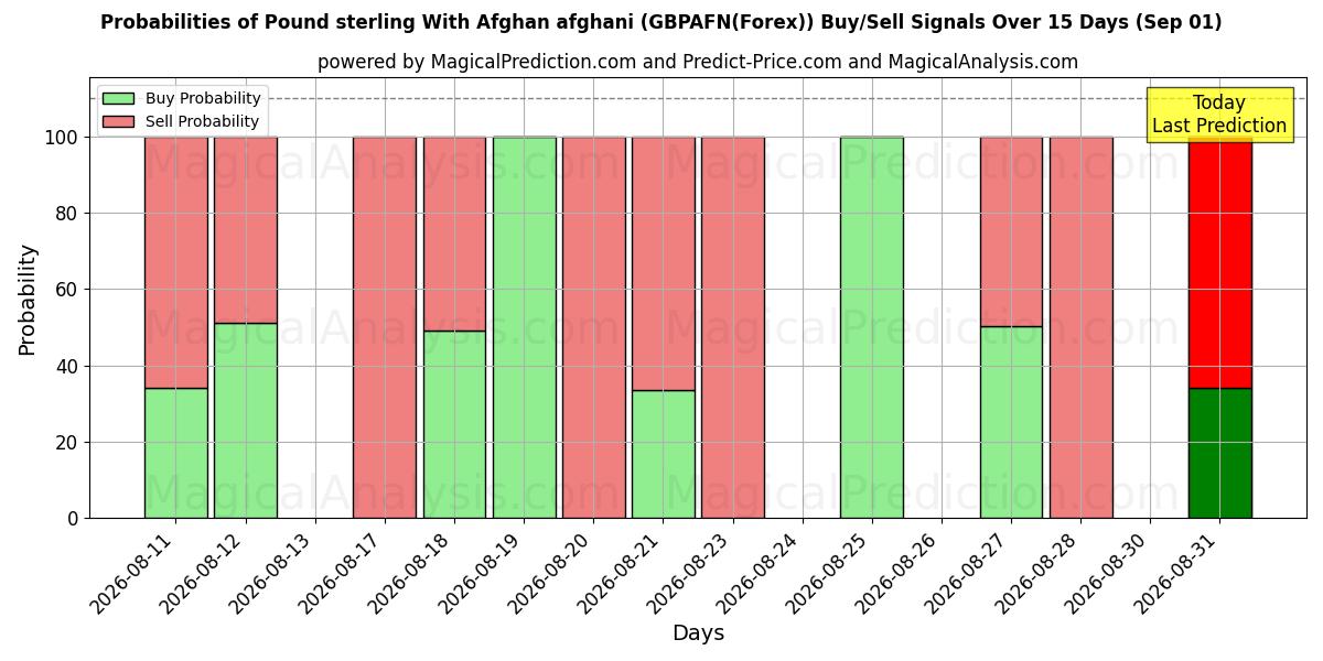 Probabilities of Libra esterlina com afegão afegão (GBPAFN(Forex)) Buy/Sell Signals Using Several AI Models Over 5 Days (01 Sep) 