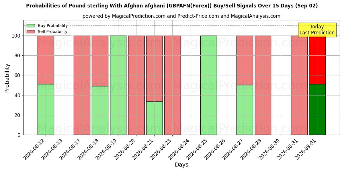 Probabilities of Livre sterling avec afghani afghan (GBPAFN(Forex)) Buy/Sell Signals Using Several AI Models Over 5 Days (02 Sep) 
