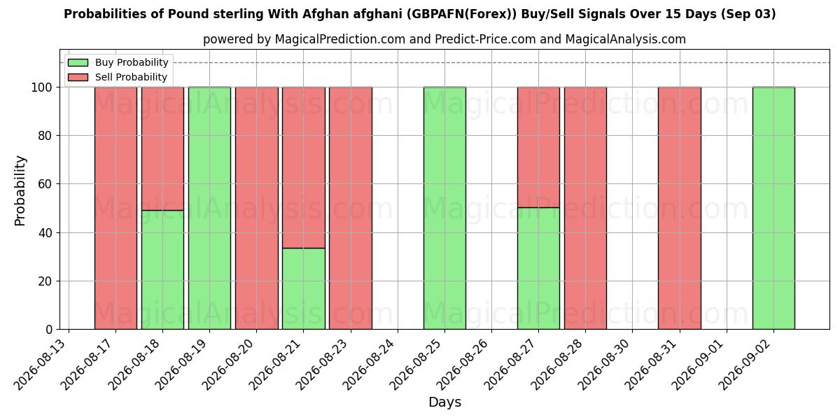 Probabilities of Pfund Sterling mit afghanischem Afghani (GBPAFN(Forex)) Buy/Sell Signals Using Several AI Models Over 5 Days (03 Sep) 