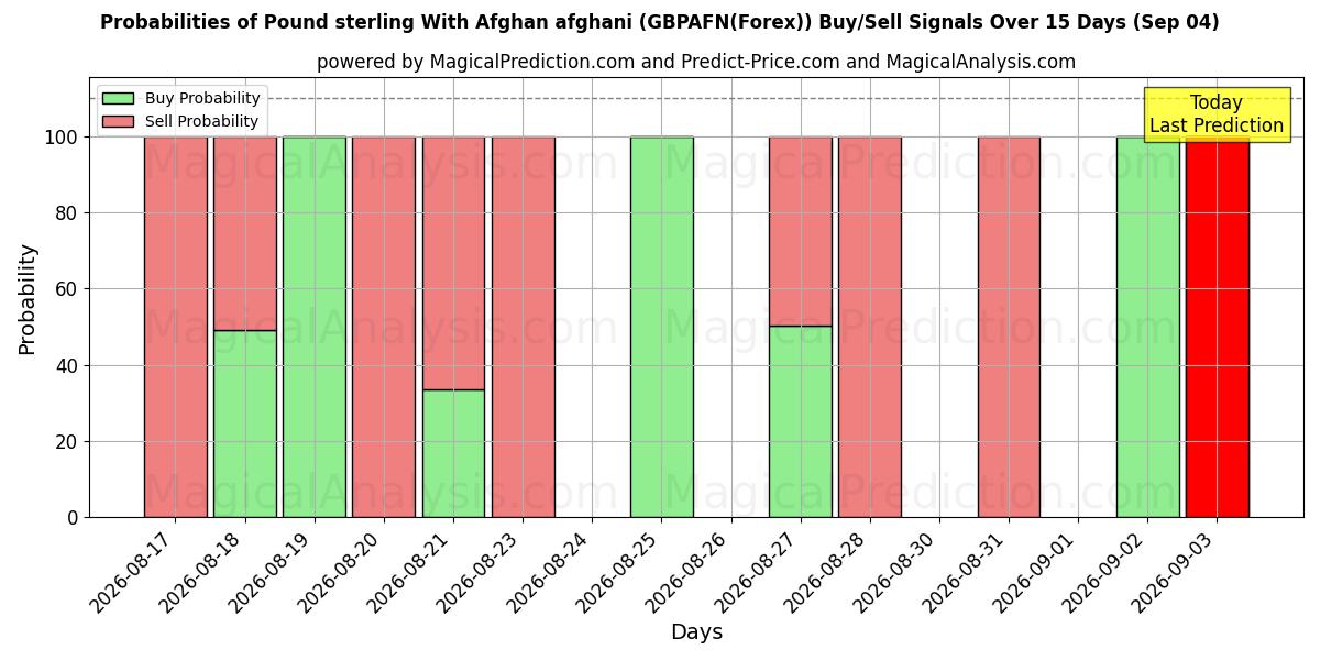 Probabilities of 英镑与阿富汗尼 (GBPAFN(Forex)) Buy/Sell Signals Using Several AI Models Over 5 Days (04 Sep) 