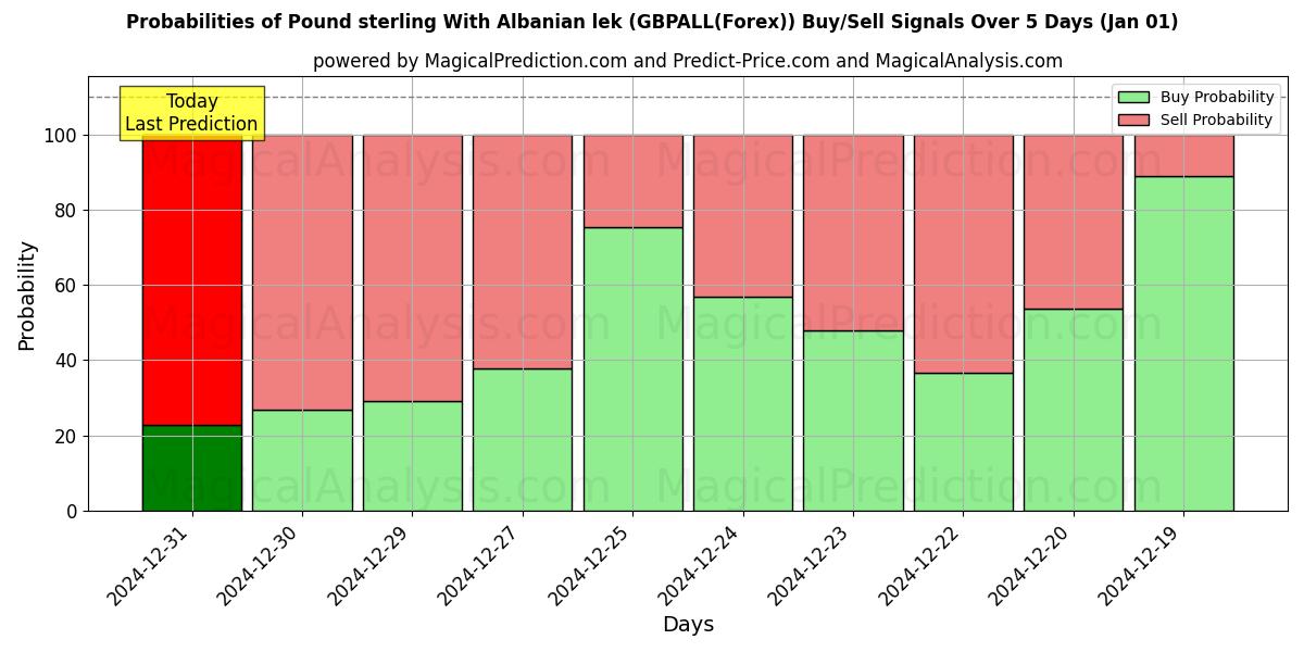 Probabilities of Pfund Sterling Mit albanischem Lek (GBPALL(Forex)) Buy/Sell Signals Using Several AI Models Over 5 Days (01 Jan) 