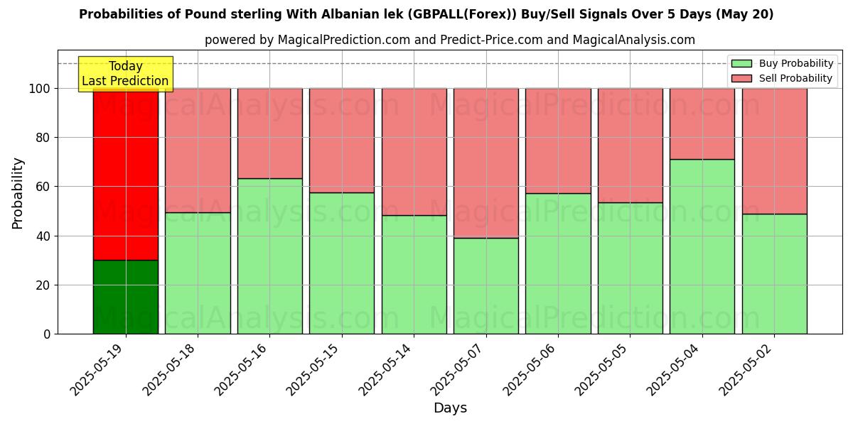 Probabilities of Pound sterling With Albanian lek (GBPALL(Forex)) Buy/Sell Signals Using Several AI Models Over 10 Days (08 May) Probabilities of Pound sterling With Albanian lek (GBPALL(Forex)) Buy/Sell Signals Using Several AI Models Over 5 Days (08 May)